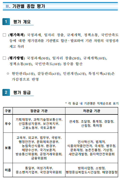 III. 기관별 종합 평가1평가 개요□(평가목적) 국정과제, 일자리 창출, 규제개혁, 정책소통, 국민만족도 등에 대한 평가결과를 기관별로 합산ᆞ발표하여 기관 차원의 국정성과 제고 독려□(평가방법) 국정과제(50점), 일자리 창출(20점), 규제개혁(10점), 정책소통(10점), 국민만족도(10점) 점수를 합산ᄋ현안관리(±3점), 갈등관리(±3점), 인권개선(±2점), 특정시책(±2점)은 가감점으로 반영 2평가 등급* 각 등급 내 기관명은 직제순으로 표기 구분장관급 기관차관급 기관우수기획재정부, 과학기술정보통신부, 산업통상자원부, 보건복지부, 고용노동부, 국토교통부관세청, 조달청, 통계청, 경찰청, 산림청, 특허청보통교육부, 외교부, 법무부, 국방부, 행정안전부, 문화체육관광부, 농림축산식품부, 환경부, 해양수산부, 국가보훈처, 방송통신위원회, 공정거래위원회, 금융위원회인사혁신처, 법제처, 식품의약품안전처, 국세청, 병무청, 문화재청, 농촌진흥청, 기상청, 새만금개발청, 원자력안전위원회미흡통일부, 여성가족부, 중소벤처기업부, 국민권익위원회방위사업청, 소방청, 행정중심복합도시건설청, 해양경찰청
    