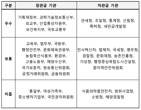 구분장관급 기관차관급 기관우수기획재정부, 과학기술정보통신부, 외교부, 산업통상자원부, 보건복지부, 국토교통부관세청, 조달청, 통계청, 산림청, 특허청, 새만금개발청보통교육부, 법무부, 국방부, 행정안전부, 문화체육관광부, 농림축산식품부, 환경부, 고용노동부, 해양수산부, 국가보훈처, 방송통신위원회, 공정거래위원회, 금융위원회인사혁신처, 법제처, 국세청, 병무청, 경찰청, 문화재청, 농촌진흥청, 기상청, 행정중심복합도시건설청, 원자력안전위원회미흡통일부, 여성가족부, 중소벤처기업부, 국민권익위원회식품의약품안전처, 방위사업청, 소방청, 해양경찰청
