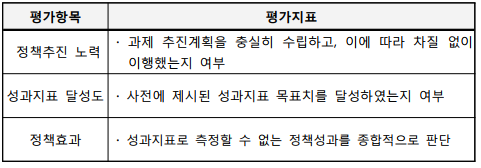평가항목평가지표 정책추진 노력∙ 과제 추진계획을 충실히 수립하고, 이에 따라 차질 없이 이행했는지 여부 성과지표 달성도∙ 사전에 제시된 성과지표 목표치를 달성하였는지 여부 정책효과∙ 성과지표로 측정할 수 없는 정책성과를 종합적으로 판단
