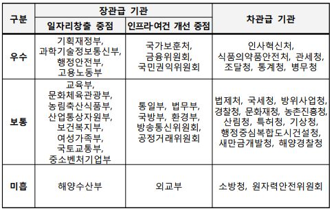 구분장관급 기관차관급 기관일자리창출 중점인프라‧여건 개선 중점우수기획재정부, 과학기술정보통신부, 행정안전부, 고용노동부국가보훈처, 금융위원회, 국민권익위원회인사혁신처, 식품의약품안전처, 관세청, 조달청, 통계청, 병무청보통교육부, 문화체육관광부, 농림축산식품부, 산업통상자원부, 보건복지부, 여성가족부, 국토교통부, 중소벤처기업부통일부, 법무부, 국방부, 환경부, 방송통신위원회, 공정거래위원회법제처, 국세청, 방위사업청, 경찰청, 문화재청, 농촌진흥청, 산림청, 특허청, 기상청, 행정중심복합도시건설청, 새만금개발청, 해양경찰청미흡해양수산부외교부소방청, 원자력안전위원회