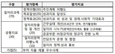 구분평가항목평가지표일자리과제(70)정책이행(30)추진계획 이행도목표달성(20)성과지표 달성도정책효과(20)성과지표 외 성과 및 경제.사회적 기대효과공통지표(30)일자리창출 및 질 개선(20)근무실태 개선(초과근무 단축, 연가활성화)일자리 나누기(총액인건비제도 활용 신규채용)공공부문 비정규직의 정규직 전환 노력일자리정책 이행노력(10)전담조직 운영 및 협업일자리 정책.성과 홍보가점(5)부처 자율 제출 우수사례
