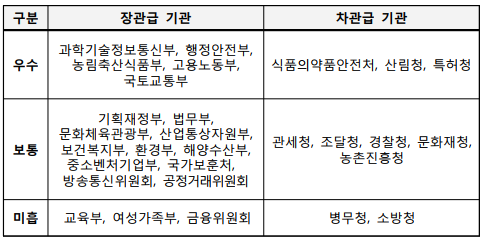 구분장관급 기관차관급 기관우수과학기술정보통신부, 행정안전부, 농림축산식품부, 고용노동부, 국토교통부식품의약품안전처, 산림청, 특허청보통기획재정부, 법무부, 문화체육관광부, 산업통상자원부, 보건복지부, 환경부, 해양수산부, 중소벤처기업부,국가보훈처, 방송통신위원회, 공정거래위원회관세청, 조달청, 경찰청, 문화재청, 농촌진흥청미흡교육부, 여성가족부, 금융위원회병무청, 소방청