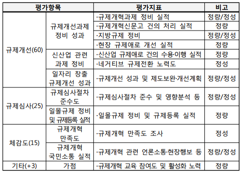평가항목평가지표비고규제개선(60)규제개선과제 정비 성과∙규제개혁과제 정비 실적정량/정성∙규제개혁신문고 건의 처리 실적정량∙지방규제 정비정량/정성∙현장 규제애로 개선 실적정량신산업 관련 과제 정비∙신산업 규제애로 건의 수용·이행 실적정량∙네거티브 규제전환 노력도정성일자리 창출 규제개선 성과∙규제개선 성과 및 제도보완·개선계획정량/정성규제심사(25)규제심사절차 준수도∙규제심사절차 준수 및 영향분석 등정량/정성일몰규제 정비 및 규제등록 실적∙일몰규제 정비 및 규제등록 실적정량체감도(15)규제개혁 만족도∙규제개혁 만족도 조사정성규제개혁 국민소통 실적∙규제개혁 관련 언론소통·현장행보 등정량/정성기타(+3)가점∙규제개혁 교육 참여도 및 활성화 노력정량