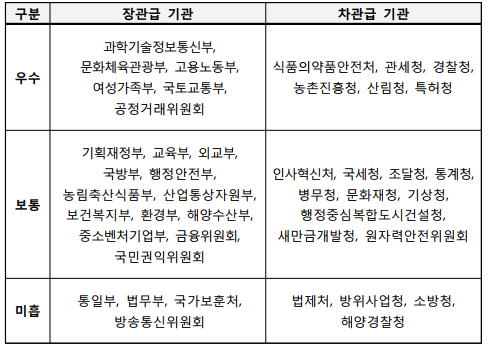 구분장관급 기관차관급 기관우수과학기술정보통신부, 문화체육관광부,고용노동부, 여성가족부, 국토교통부,공정거래위원회 식품의약품안전처, 관세청, 경찰청, 농촌진흥청, 산림청, 특허청 보통기획재정부, 교육부, 외교부, 국방부, 행정안전부, 농림축산식품부, 산업통상자원부, 보건복지부, 환경부, 해양수산부, 중소벤처기업부, 금융위원회,국민권익위원회인사혁신처, 국세청, 조달청, 통계청, 병무청, 문화재청, 기상청, 행정중심복합도시건설청, 새만금개발청, 원자력안전위원회미흡통일부, 법무부, 국가보훈처, 방송통신위원회법제처, 방위사업청, 소방청, 해양경찰청