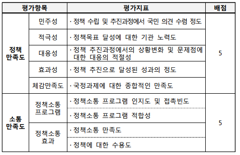 평가항목평가지표배점정책만족도민주성∙정책 수립 및 추진과정에서 국민 의견 수렴 정도5적극성∙정책목표 달성에 대한 기관 노력도대응성∙정책 추진과정에서의 상황변화 및 문제점에 대한 대응의 적절성 효과성∙정책 추진으로 달성된 성과의 정도체감만족도∙국정과제에 대한 종합적인 만족도소통 만족도정책소통 프로그램∙정책소통 프로그램 인지도 및 접촉빈도5∙정책소통 프로그램 적합성정책소통 효과∙정책소통 만족도∙정책에 대한 수용도