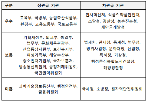 구분장관급 기관차관급 기관우수교육부, 국방부, 농림축산식품부,환경부, 고용노동부, 국토교통부인사혁신처, 식품의약품안전처, 조달청, 경찰청, 농촌진흥청, 새만금개발청보통기획재정부, 외교부, 통일부, 법무부, 문화체육관광부, 산업통상자원부, 보건복지부, 여성가족부, 해양수산부, 중소벤처기업부, 국가보훈처, 방송통신위원회, 공정거래위원회, 국민권익위원회법제처, 관세청, 통계청, 병무청, 방위사업청, 문화재청, 산림청, 특허청, 기상청, 행정중심복합도시건설청, 해양경찰청미흡과학기술정보통신부, 행정안전부, 금융위원회국세청, 소방청, 원자력안전위원회