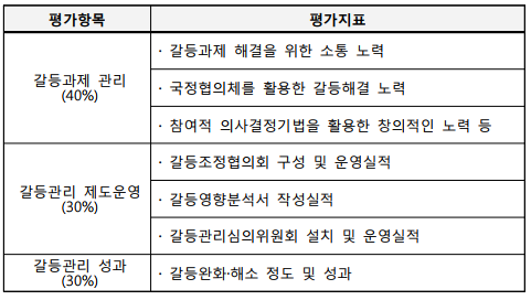 평가항목평가지표갈등과제 관리(40%)∙ 갈등과제 해결을 위한 소통 노력∙ 국정협의체를 활용한 갈등해결 노력∙ 참여적 의사결정기법을 활용한 창의적인 노력 등갈등관리 제도운영(30%)∙ 갈등조정협의회 구성 및 운영실적 ∙ 갈등영향분석서 작성실적∙ 갈등관리심의위원회 설치 및 운영실적갈등관리 성과(30%)∙ 갈등완화·해소 정도 및 성과