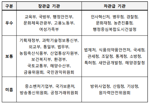 구분장관급 기관차관급 기관우수교육부, 국방부, 행정안전부, 문화체육관광부, 고용노동부, 여성가족부인사혁신처, 병무청, 경찰청, 문화재청, 농촌진흥청, 행정중심복합도시건설청보통기획재정부, 과학기술정보통신부, 외교부, 통일부, 법무부, 농림축산식품부, 산업통상자원부, 보건복지부, 환경부, 국토교통부, 해양수산부, 금융위원회, 국민권익위원회법제처, 식품의약품안전처, 국세청, 관세청, 조달청, 통계청, 소방청, 특허청, 새만금개발청, 해양경찰청미흡중소벤처기업부, 국가보훈처, 방송통신위원회, 공정거래위원회방위사업청, 산림청, 기상청, 원자력안전위원회