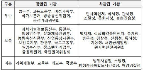 구분장관급 기관차관급 기관우수법무부, 고용노동부, 여성가족부, 국가보훈처, 방송통신위원회,공정거래위원회인사혁신처, 국세청, 관세청조달청, 문화재청, 농촌진흥청보통과학기술정보통신부, 통일부, 행정안전부, 문화체육관광부, 농림축산식품부, 산업통상자원부, 보건복지부, 환경부, 국토교통부, 해양수산부, 중소벤처기업부, 금융위원회, 국민권익위원회법제처, 식품의약품안전처, 통계청, 병무청, 경찰청, 산림청, 특허청, 기상청, 새만금개발청, 원자력안전위원회미흡기획재정부, 교육부, 외교부, 국방부방위사업청, 소방청, 행정중심복합도시건설청, 해양경찰청