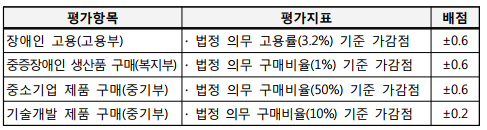 평가항목평가지표배점장애인 고용(고용부)∙법정 의무 고용률(3.2%) 기준 가감점±0.6중증장애인 생산품 구매(복지부)∙법정 의무 구매비율(1%) 기준 가감점±0.6중소기업 제품 구매(중기부)∙법정 의무 구매비율(50%) 기준 가감점±0.6기술개발 제품 구매(중기부)∙법정 의무 구매비율(10%) 기준가감점±0.2