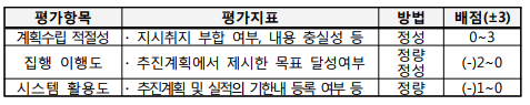 평가항목 평가지표방법배점(±3)계획수립 적절성∙ 지시취지 부합 여부, 내용 충실성 등정성0∼3집행 이행도∙추진계획에서 제시한 목표 달성여부정량정성(-)2∼0시스템 활용도∙ 추진계획 및 실적의 기한내 등록 여부 등정량(-)1∼0