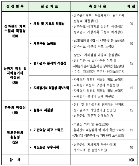 점검항목점검지표측정내용배점성과관리계획수립의적절성(30)▪계획및지표의적절성.성과관리계획목표체계와관리과제설정의적절성(10).성과목표성과지표설정의적절성(7).성과관리시행계획구성의체계성(3)20▪계획수립노력도.성과관리계획수립시사전검토등충실성(5).성과지표적절성확보노력(5)10상반기점검및자체평가의적절성(30)▪평가결과분석의적절성.상반기자체점검내용의충실성(4).점검기한등절차준수여부(1).자체평가결과원인분석및정책제언충실성(10).(가점)자체평가부문간연계노력(0.5)15▪자체평가의적절성확보노력.자체평가계획의적절성확보노력(5).자체평가위원회구성의적절성(3).자체평가결과의적절성확보노력(5).자체평가결과의공개여부(2)15환류의적절성(15)▪환류의적절성.점검및평가결과의정책개선반영(8).평가결과의개인성과급반영(5).성과관리제도간연계노력(2)15제도운영의충실성(25)▪기관역량제고노력도.기관장의지및관심도(10).성과관리역량강화및체계확산노력(5).(가감점)심층분석등과제관리노력도(15)15▪제도운영우수사례.성과관리자체평가우수사례(8).우수사례등활용노력(2)10합계100