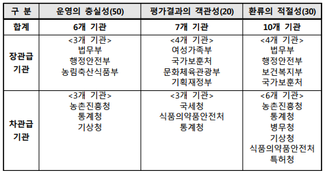 구 분운영의 충실성(50)평가결과의 객관성(20)환류의 적절성(30)합계6개 기관7개 기관10개 기관장관급 기관<3개 기관>법무부행정안전부농림축산식품부<4개 기관>여성가족부국가보훈처문화체육관광부기획재정부<4개 기관>법무부행정안전부보건복지부국가보훈처차관급 기관<3개 기관>농촌진흥청통계청기상청<3개 기관>국세청식품의약품안전처통계청<6개 기관>농촌진흥청통계청병무청기상청식품의약품안전처특허청
