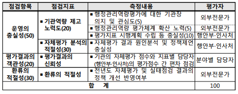 점검항목점검지표측정내용평가자운영의 충실성(50)▪기관역량 제고 노력도(20)▪행정관리역량평가에 대한 기관장 의지 및 관심도(5)외부전문가▪행정관리역량 평가체계 확산 노력(5)외부전문가▪평가지표 시행계획 수립 등 충실성(10)행안부‧인사처▪자체평가 분석의 적절성(30)▪자체평가 결과 원인분석 및 정책제언 충실성행안부‧인사처평가결과의 객관성(20)▪평가결과의 신뢰성▪기관의 자체평가 점수와 지표별 담당자(행안부‧인사처)의 평가점수 간 편차 점검분야별 담당자 환류의 적절성(30)▪환류의 적절성 ▪전년도 자체평가 및 실태점검 결과의 정책 개선 반영여부외부전문가합   계100