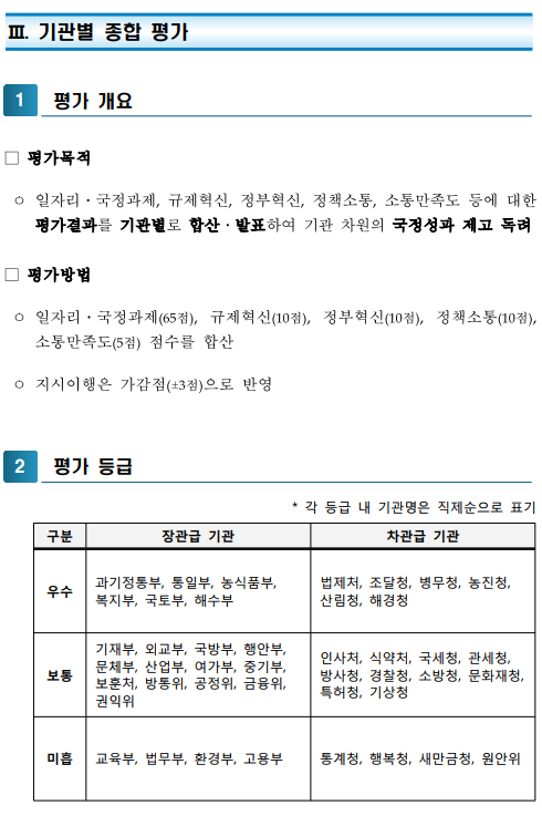 III. 기관별 종합 평가1평가 개요□평가목적ᄋ일자리ᆞ국정과제,규제혁신,정부혁신,정책소통,소통만족도등에대한평가결과를기관별로합산ᆞ발표하여기관차원의국정성과제고독려□평가방법ᄋ일자리ᆞ국정과제(65점),규제혁신(10점),정부혁신(10점),정책소통(10점),소통만족도(5점)점수를합산ᄋ지시이행은가감점(±3점)으로반영2평가 등급* 각 등급 내 기관명은 직제순으로 표기구분장관급 기관차관급 기관우수과기정통부, 통일부, 농식품부, 복지부, 국토부, 해수부법제처, 조달청, 병무청, 농진청, 산림청, 해경청보통기재부, 외교부, 국방부, 행안부, 문체부, 산업부, 여가부, 중기부, 보훈처, 방통위, 공정위, 금융위, 권익위인사처, 식약처, 국세청, 관세청, 방사청, 경찰청, 소방청, 문화재청, 특허청, 기상청미흡교육부, 법무부, 환경부, 고용부통계청, 행복청, 새만금청, 원안위
    