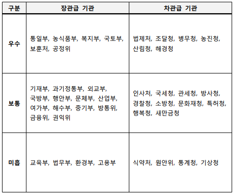 구분장관급 기관차관급 기관우수통일부, 농식품부, 복지부, 국토부, 보훈처, 공정위법제처, 조달청, 병무청, 농진청, 산림청, 해경청보통기재부, 과기정통부, 외교부, 국방부, 행안부, 문체부, 산업부, 여가부, 해수부, 중기부, 방통위, 금융위, 권익위인사처, 국세청, 관세청, 방사청, 경찰청, 소방청, 문화재청, 특허청, 행복청, 새만금청미흡교육부, 법무부, 환경부, 고용부식약처, 원안위, 통계청, 기상청
