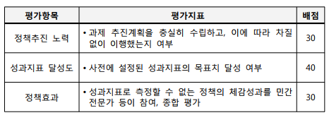 평가항목평가지표 배점정책추진 노력•과제 추진계획을 충실히 수립하고, 이에 따라 차질없이 이행했는지 여부30성과지표 달성도•사전에 설정된 성과지표의 목표치 달성 여부40정책효과•성과지표로 측정할 수 없는 정책의 체감성과를 민간전문가 등이 참여, 종합 평가30