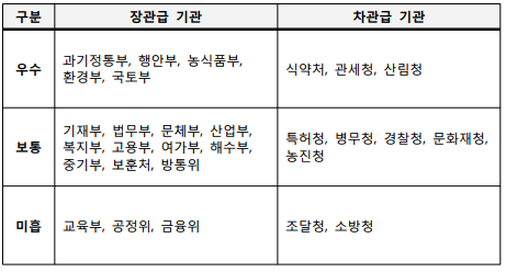 구분장관급 기관차관급 기관우수과기정통부, 행안부, 농식품부, 환경부, 국토부식약처, 관세청, 산림청보통기재부, 법무부, 문체부, 산업부, 복지부, 고용부, 여가부, 해수부, 중기부, 보훈처, 방통위특허청, 병무청, 경찰청, 문화재청, 농진청미흡교육부, 공정위, 금융위조달청, 소방청