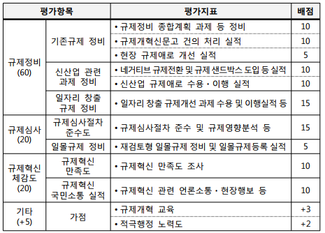 평가항목평가지표 배점규제정비(60)기존규제 정비•규제정비 종합계획 과제 등 정비10•규제개혁신문고 건의 처리 실적10•현장 규제애로 개선 실적5신산업 관련 과제 정비•네거티브규제전환및규제샌드박스도입등실적10•신산업 규제애로 수용ᆞ이행 실적10일자리 창출 규제 정비•일자리창출규제개선과제수용및이행실적등15규제심사(20)규제심사절차 준수도•규제심사절차 준수 및 규제영향분석 등15일몰규제 정비 •재검토형일몰규제정비및일몰규제등록실적5규제혁신체감도(20)규제혁신 만족도•규제혁신 만족도 조사10규제혁신 국민소통 실적•규제혁신 관련 언론소통ᆞ현장행보 등10기타(+5)가점•규제개혁 교육+3•적극행정 노력도+2