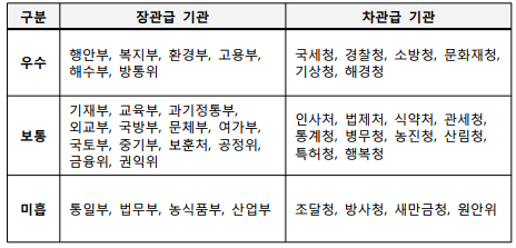 구분장관급 기관차관급 기관우수행안부, 복지부, 환경부, 고용부, 해수부, 방통위국세청, 경찰청, 소방청, 문화재청, 기상청, 해경청보통기재부, 교육부, 과기정통부, 외교부, 국방부, 문체부, 여가부, 국토부, 중기부, 보훈처, 공정위, 금융위, 권익위인사처, 법제처, 식약처, 관세청, 통계청, 병무청, 농진청, 산림청, 특허청, 행복청미흡통일부, 법무부, 농식품부, 산업부조달청, 방사청, 새만금청, 원안위