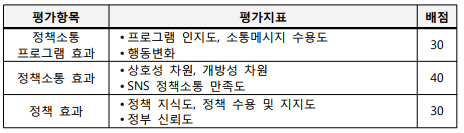 평가항목평가지표 배점정책소통 프로그램 효과•프로그램 인지도, 소통메시지 수용도•행동변화30정책소통 효과•상호성 차원, 개방성 차원•SNS 정책소통 만족도40정책 효과•정책 지식도, 정책 수용 및 지지도•정부 신뢰도30