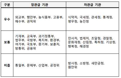 구분장관급 기관차관급 기관우수외교부, 행안부, 농식품부, 고용부, 해수부, 권익위식약처, 국세청, 관세청, 통계청, 병무청, 농진청보통기재부, 교육부, 과기정통부, 법무부, 국방부, 복지부, 환경부, 여가부, 국토부, 중기부, 보훈처, 방통위, 금융위인사처, 법제처, 조달청, 경찰청, 문화재청, 산림청, 특허청, 기상청, 행복청, 해경청미흡통일부, 문체부, 산업부, 공정위방사청, 소방청, 새만금청,원안위