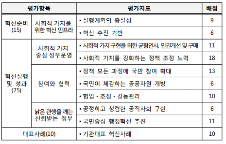 평가항목평가지표 배점혁신준비(15)사회적가치를위한혁신인프라•실행계획의 충실성9•혁신 추진 기반6혁신실행및 성과(75)사회적가치중심정부운영•사회적가치구현을위한균형인사,인권개선및구매11•사회적 가치를 강화하는 정책 조정 노력18참여와 협력•정책 모든 과정에 국민 참여 확대13•국민이 체감하는 공공자원 개방6•협업ᆞ조정ᆞ갈등관리10낡은관행을깨는신뢰받는 정부•공정하고 청렴한 공직사회 구현6•국민중심 행정혁신 추진11대표사례(10)•기관대표 혁신사례10