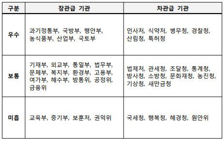구분장관급 기관차관급 기관우수과기정통부, 국방부, 행안부, 농식품부, 산업부, 국토부인사처, 식약처, 병무청, 경찰청, 산림청, 특허청보통기재부, 외교부, 통일부, 법무부, 문체부, 복지부, 환경부, 고용부, 여가부, 해수부, 방통위, 공정위, 금융위법제처, 관세청, 조달청, 통계청, 방사청, 소방청, 문화재청, 농진청, 기상청, 새만금청미흡교육부, 중기부, 보훈처, 권익위국세청, 행복청, 해경청, 원안위
