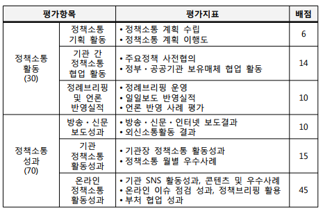 평가항목평가지표 배점정책소통 활동(30)정책소통 기획 활동•정책소통 계획 수립•정책소통 계획 이행도6기관 간 정책소통 협업 활동•주요정책 사전협의•정부ᆞ공공기관 보유매체 협업 활동14정례브리핑 및 언론 반영실적•정례브리핑 운영•일일보도 반영실적•언론 반영 사례 평가10정책소통 성과(70)방송ᆞ신문 보도성과•방송ᆞ신문ᆞ인터넷 보도결과•외신소통활동 결과10기관 정책소통 활동성과•기관장 정책소통 활동성과•정책소통 월별 우수사례15온라인정책소통 활동성과•기관 SNS 활동성과, 콘텐츠 및 우수사례•온라인 이슈 점검 성과, 정책브리핑 활용•부처 협업 성과45