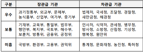 구분장관급 기관차관급 기관우수과기정통부, 외교부, 문체부, 농식품부, 산업부, 여가부, 중기부   법제처, 국세청, 조달청, 경찰청, 새만금청, 해경청 보통기재부, 교육부, 통일부, 법무부, 행안부, 복지부, 국토부, 해수부, 보훈처, 방통위, 금융위, 공정위인사처, 식약처, 관세청, 병무청, 방사청, 소방청, 산림청, 기상청, 행복청, 원안위미흡국방부, 환경부, 고용부, 권익위통계청, 문화재청, 농진청, 특허청