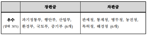 장관급차관급우수(상위 30%)과기정통부,행안부,산업부,환경부,국토부,중기부 (6개)관세청,통계청,병무청,농진청,특허청,해경청 (6개)
    
