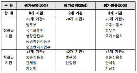 구 분평가운영(50점)평가결과(20점)평가환류(30점)합 계8개 기관2개 기관3개 기관장관급 기관<5개 기관>법무부국가보훈처행정안전부농림축산식품부중소벤처기업부<0개 기관><3개 기관>고용노동부법무부국가보훈처차관급 기관<3개 기관>농촌진흥청관세청기상청<2개 기관>병무청산림청<3개 기관>농촌진흥청관세청기상청