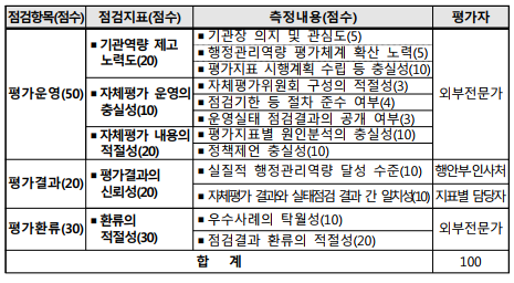 점검항목(점수)점검지표(점수)측정내용(점수)평가자평가운영(50)▪기관역량 제고 노력도(20)▪기관장 의지 및 관심도(5)외부전문가▪행정관리역량 평가체계 확산 노력(5)▪평가지표 시행계획 수립 등 충실성(10)▪자체평가 운영의 충실성(10)▪자체평가위원회 구성의 적절성(3)▪점검기한 등 절차 준수 여부(4)▪운영실태 점검결과의 공개 여부(3)▪자체평가 내용의 적절성(20)▪평가지표별 원인분석의 충실성(10)▪정책제언 충실성(10)평가결과(20)▪평가결과의 신뢰성(20)▪실질적 행정관리역량 달성 수준(10)행안부·인사처▪자체평가 결과와 실태점검 결과 간 일치성(10)지표별 담당자평가환류(30)▪환류의 적절성(30)▪우수사례의 탁월성(10)외부전문가▪점검결과 환류의 적절성(20)합   계100