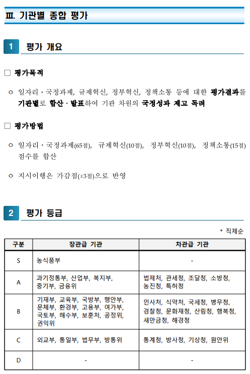 III. 기관별 종합 평가1평가 개요□평가목적ᄋ일자리ᆞ국정과제,규제혁신,정부혁신,정책소통등에대한평가결과를기관별로합산ᆞ발표하여기관차원의국정성과제고독려□평가방법ᄋ일자리ᆞ국정과제(65점),규제혁신(10점),정부혁신(10점),정책소통(15점)점수를합산ᄋ지시이행은가감점(±3점)으로반영2평가 등급* 직제순구분장관급 기관차관급 기관S농식품부-A과기정통부, 산업부, 복지부, 중기부, 금융위법제처, 관세청, 조달청, 소방청,농진청, 특허청B기재부, 교육부, 국방부, 행안부,문체부, 환경부, 고용부, 여가부,국토부, 해수부, 보훈처, 공정위,권익위인사처, 식약처, 국세청, 병무청, 경찰청, 문화재청, 산림청, 행복청,새만금청, 해경청C외교부, 통일부, 법무부, 방통위통계청, 방사청, 기상청, 원안위D--
