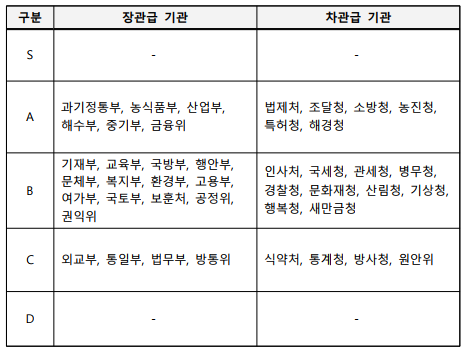 구분장관급 기관차관급 기관S--A과기정통부, 농식품부, 산업부, 해수부, 중기부, 금융위법제처, 조달청, 소방청, 농진청, 특허청, 해경청B기재부, 교육부, 국방부, 행안부, 문체부, 복지부, 환경부, 고용부, 여가부, 국토부, 보훈처, 공정위, 권익위인사처, 국세청, 관세청, 병무청, 경찰청, 문화재청, 산림청, 기상청, 행복청, 새만금청C외교부, 통일부, 법무부, 방통위식약처, 통계청, 방사청, 원안위D--