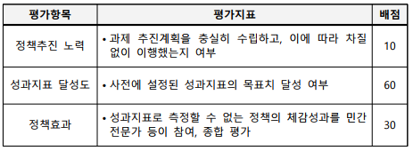 평가항목평가지표 배점정책추진 노력•과제 추진계획을 충실히 수립하고, 이에 따라 차질없이 이행했는지 여부10성과지표 달성도•사전에 설정된 성과지표의 목표치 달성 여부60정책효과•성과지표로 측정할 수 없는 정책의 체감성과를 민간전문가 등이 참여, 종합 평가30