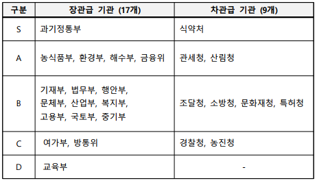 구분장관급 기관 (17개)차관급 기관 (9개)S과기정통부식약처A농식품부, 환경부, 해수부, 금융위관세청, 산림청B기재부, 법무부, 행안부, 문체부, 산업부, 복지부,고용부, 국토부, 중기부 조달청, 소방청, 문화재청, 특허청C여가부, 방통위 경찰청, 농진청 D교육부-