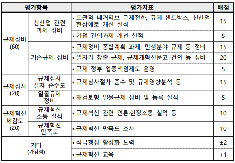 평가항목평가지표배점규제정비(60)신산업 관련 과제 정비•포괄적 네거티브 규제전환, 규제 샌드박스, 신산업 현장애로 개선 실적15•기업 건의과제 개선 실적5기존규제 정비•규제정비 종합계획 과제, 민생분야 규제 등 정비15•일자리 창출 규제, 규제개혁신문고 건의 등 정비20•규제 정부 입증책임제도 운영5규제심사(20)규제심사절차 준수도•규제심사절차 준수 및 규제영향분석 등15일몰규제정비•재검토형 일몰규제 정비 및 등록 실적5규제혁신 체감도(20)규제혁신 소통 실적•규제혁신 관련 언론·현장소통 실적 등10규제혁신 만족도•규제혁신 만족도 조사10기타(가감점)•적극행정 활성화 노력±2•규제혁신 교육+1