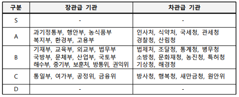 구분장관급 기관차관급 기관S--A과기정통부, 행안부, 농식품부복지부, 환경부, 고용부인사처, 식약처, 국세청, 관세청경찰청, 산림청B기재부, 교육부, 외교부, 법무부국방부, 문체부, 산업부, 국토부해수부, 중기부, 보훈처, 방통위, 권익위법제처, 조달청, 통계청, 병무청소방청, 문화재청, 농진청, 특허청기상청, 해경청C통일부, 여가부, 공정위, 금융위방사청, 행복청, 새만금청, 원안위D--