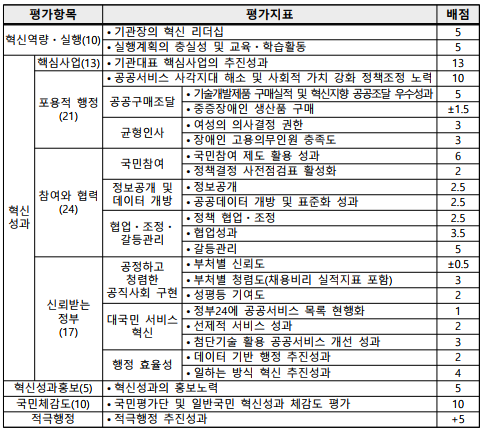 평가항목평가지표배점혁신역량ᆞ실행(10)•기관장의 혁신 리더십5•실행계획의 충실성 및 교육ᆞ학습활동5혁신성과핵심사업(13)•기관대표 핵심사업의 추진성과13포용적 행정(21)•공공서비스 사각지대 해소 및 사회적 가치 강화 정책조정 노력10공공구매조달•기술개발제품 구매실적 및 혁신지향 공공조달 우수성과5•중증장애인 생산품 구매±1.5균형인사•여성의 의사결정 권한3•장애인 고용의무인원 충족도3참여와 협력(24)국민참여•국민참여 제도 활용 성과6•정책결정 사전점검표 활성화2정보공개 및데이터 개방•정보공개2.5•공공데이터 개방 및 표준화 성과2.5협업ᆞ조정ᆞ갈등관리•정책 협업ᆞ조정2.5•협업성과3.5•갈등관리5신뢰받는정부(17)공정하고 청렴한 공직사회 구현•부처별 신뢰도±0.5•부처별 청렴도(채용비리 실적지표 포함)3•성평등 기여도2대국민 서비스 혁신•정부24에 공공서비스 목록 현행화1•선제적 서비스 성과2•첨단기술 활용 공공서비스 개선 성과3행정 효율성•데이터 기반 행정 추진성과2•일하는 방식 혁신 추진성과4혁신성과홍보(5)•혁신성과의 홍보노력5국민체감도(10)•국민평가단 및 일반국민 혁신성과 체감도 평가10적극행정•적극행정 추진성과+5