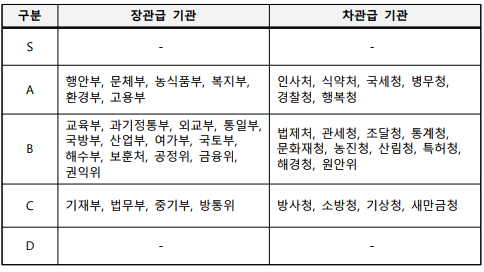 구분장관급 기관차관급 기관S--A행안부, 문체부, 농식품부, 복지부,환경부, 고용부인사처, 식약처, 국세청, 병무청, 경찰청, 행복청B교육부, 과기정통부, 외교부, 통일부, 국방부, 산업부, 여가부, 국토부, 해수부, 보훈처, 공정위, 금융위, 권익위법제처, 관세청, 조달청, 통계청, 문화재청, 농진청, 산림청, 특허청, 해경청, 원안위C기재부, 법무부, 중기부, 방통위방사청, 소방청, 기상청, 새만금청D--