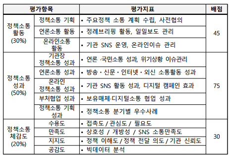 평가항목평가지표배점정책소통활동(30%)정책소통 기획• 주요정책 소통 계획 수립, 사전협의45언론소통 활동• 정례브리핑 활동, 일일보도 관리온라인소통 활동 • 기관 SNS 운영, 온라인이슈 관리정책소통성과(50%)기관장 정책소통 성과• 언론 ·국민소통 성과, 위기상황 이슈관리75언론소통 성과• 방송ᆞ신문ᆞ인터넷ᆞ외신 소통활동 성과온라인 정책소통 성과• 기관 SNS 활동 성과, 디지털 캠페인 효과부처협업 성과• 보유매체·디지털소통 협업 성과정책소통 기획 성과• 정책소통 분기별 우수사례 정책소통체감도(20%)수용도• 접촉도/관심도/ 필요도30만족도• 상호성 / 개방성 / SNS 소통만족도지지도• 정책 이해도/정책 전달 의도/기관 신뢰도공감도• 빅데이터 분석
