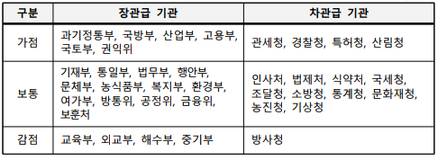 구분장관급 기관차관급 기관가점과기정통부, 국방부, 산업부, 고용부, 국토부, 권익위관세청, 경찰청, 특허청, 산림청보통기재부, 통일부, 법무부, 행안부, 문체부, 농식품부, 복지부, 환경부, 여가부, 방통위, 공정위, 금융위, 보훈처인사처, 법제처, 식약처, 국세청, 조달청, 소방청, 통계청, 문화재청, 농진청, 기상청감점교육부, 외교부, 해수부, 중기부방사청