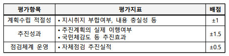 평가항목평가지표 배점계획수립 적절성•지시취지 부합여부, 내용 충실성 등±1추진성과•추진계획의 실제 이행여부•국민체감도 등 추진효과±1.5점검체계 운영•자체점검 추진실적±0.5