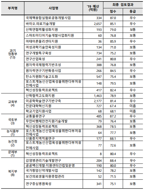 부처명사업명’19 예산(억원)최종 검토결과점수등급과기정통부(13)국제핵융합실험로공동개발사업334 87.0우수바이오.의료기술개발2,657 85.1우수산학연협력활성화지원193 79.0보통스마트미디어기술개발사업화지원60 76.8보통아태이론물리센터지원36 85.9우수여성과학기술인육성지원134 71.0보통연구개발특구육성734 75.2보통연구산업육성241 80.8우수원자력국제협력기반조성388 76.8보통원자력연구기반확충사업266 84.5우수탄소자원화기술고도화547 75.4보통포스트게놈신산업육성을위한다부처유전체사업148 79.5보통혁신성장동력프로젝트417 82.4우수교육부(4)산학협력고도화지원1,463 78.9보통이공학학술연구기반구축2,177 81.4우수전문대학혁신지원727 67.4 미흡학교기업지원사업68 68.1미흡국토부(3)교통물류연구485 87.2우수무인비행체안전지원기술개발79 76.4보통혁신성장동력프로젝트368 78.5보통농식품부(1)포스트게놈신산업육성을위한다부처유전체사업64 77.7보통농진청(2)신품종지역적응연구177 88.1우수포스트게놈신산업육성을위한다부처유전체사업77 72.6보통문체부(1)혁신성장동력프로젝트8 80.4우수복지부(8)감염병관리기술개발연구204 88.4우수공공백신개발·지원센터건립및운영190 80.0우수국가항암신약개발사업142 78.2보통보건의료생물자원종합관리52 71.5보통연구중심병원육성341 75.1보통