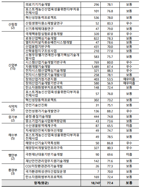 의료기기기술개발296 78.1보통포스트게놈신산업육성을위한다부처유전체사업101 76.8보통혁신성장동력프로젝트536 78.0보통산림청(2)산림생명자원소재발굴연구52 83.3우수신기후체제대응연구47 79.0보통산업부(15)국제핵융합실험로공동개발320 87.0우수로봇산업핵심기술개발822 78.3보통멀티터미널직류송배전시스템개발47 78.6보통산업융합기반구축431 70.0보통산학융합지구조성사업210 77.0보통소형무장헬기연계민수헬기핵심기술개발사업583 75.7보통시스템산업기술개발기반구축769 80.0우수자원개발기술개발1,489 87.4우수전자시스템산업핵심기술개발321 88.3우수전자시스템전문기술개발사업258 78.1보통창의산업거점기관지원403 53.5매우미흡창의산업기술개발기반구축580 56.9매우미흡탄소자원화범부처프로젝트148 72.4보통포스트게놈신산업육성을위한다부처유전체사업57 76.0보통혁신성장동력프로젝트302 73.2보통식약처(2)안전기술선진화31 75.1보통안전성평가기술개발연구136 88.2우수중기부(2)공정·품질기술개발444 74.8보통중소기업기술사업화역량강화43 73.6보통해수부(5)수산생물방역체계구축87 65.5미흡차세대안전복지형어선개발49 74.7보통포스트게놈신산업육성을위한다부처유전체사업49 78.5보통해양수산기술지역특성화50 86.8우수해양장비개발및인프라구축327 80.3우수행안부(2)극한재난대응기반기술개발90 69.6미흡재난안전관리업무지원기술개발142 71.6보통환경부(3)CO2저장환경관리기술개발26 77.3보통국가환경위성센터건립및운영7 70.0보통탄소자원화범부처프로젝트169 72.4보통합계(평균)18,74777.4보통
