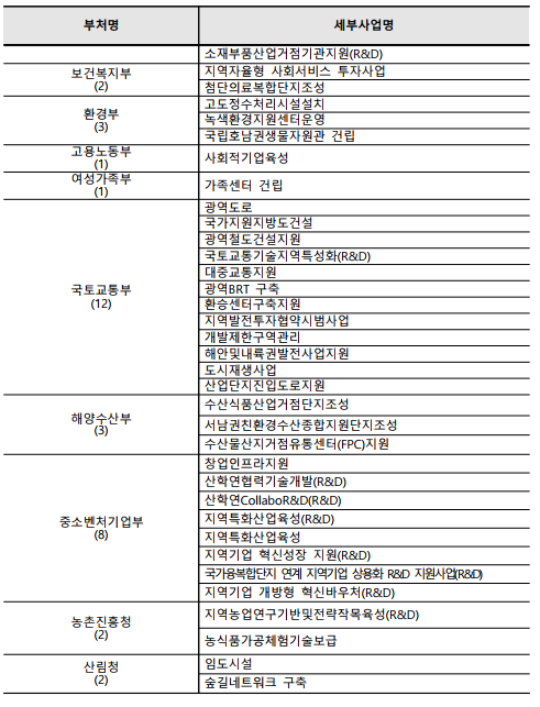 부처명세부사업명소재부품산업거점기관지원(R&D)보건복지부(2)지역자율형 사회서비스 투자사업첨단의료복합단지조성환경부(3)고도정수처리시설설치녹색환경지원센터운영국립호남권생물자원관 건립고용노동부(1)사회적기업육성여성가족부(1)가족센터 건립국토교통부(12)광역도로국가지원지방도건설광역철도건설지원국토교통기술지역특성화(R&D)대중교통지원광역BRT 구축환승센터구축지원지역발전투자협약시범사업개발제한구역관리해안및내륙권발전사업지원도시재생사업산업단지진입도로지원해양수산부(3)수산식품산업거점단지조성서남권친환경수산종합지원단지조성수산물산지거점유통센터(FPC)지원중소벤처기업부(8)창업인프라지원산학연협력기술개발(R&D)산학연CollaboR&D(R&D)지역특화산업육성(R&D)지역특화산업육성지역기업 혁신성장 지원(R&D)국가융복합단지 연계 지역기업 상용화 R&D 지원사업(R&D)지역기업 개방형 혁신바우처(R&D)농촌진흥청(2)지역농업연구기반및전략작목육성(R&D)농식품가공체험기술보급산림청(2)임도시설숲길네트워크 구축