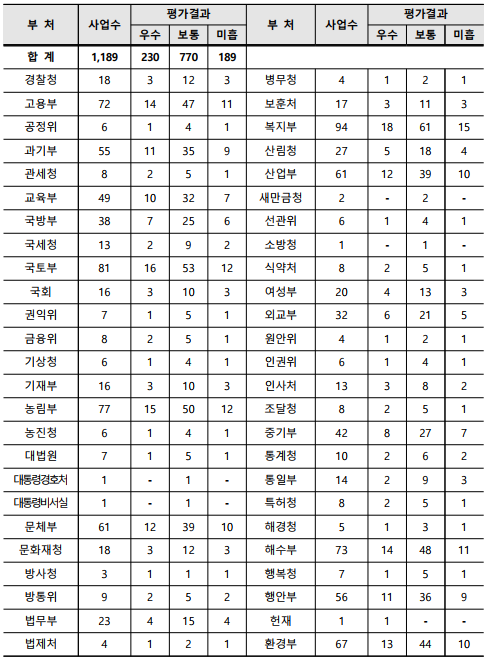 부 처사업수평가결과부 처사업수평가결과우수보통미흡우수보통미흡합 계1,189230770189경찰청183123병무청4121고용부72144711보훈처173113공정위6141복지부94186115과기부5511359산림청275184관세청8251산업부61123910교육부4910327새만금청2-2-국방부387256선관위6141국세청13292소방청1-1-국토부81165312식약처8251국회163103여성부204133권익위7151외교부326215금융위8251원안위4121기상청6141인권위6141기재부163103인사처13382농림부77155012조달청8251농진청6141중기부428277대법원7151통계청10262대통령경호처1-1-통일부14293대통령비서실1-1-특허청8251문체부61123910해경청5131문화재청183123해수부73144811방사청3111행복청7151방통위9252행안부5611369법무부234154헌재11--법제처4121환경부67134410