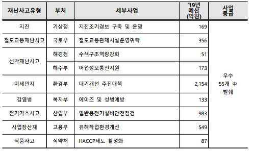 재난사고유형부처세부사업‘19년예산(억원)사업등급지진기상청지진조기경보 구축 및 운영169 우수55개 中 발췌철도교통재난사고국토부철도교통관제시설운영위탁356 선박재난사고해경청수색구조역량강화51 해수부어업정보통신지원173 미세먼지환경부대기개선 추진대책2,154 감염병복지부에이즈 및 성병예방133 전기가스사고산업부일반용전기설비안전점검983 사업장산재고용부유해작업환경개선549 식품사고식약처HACCP제도 활성화87