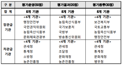 구 분평가운영(50점)평가결과(20점)평가환류(30점)합 계8개 기관8개 기관8개 기관장관급 기관<4개 기관>행정안전부국민권익위원회농림축산식품부문화체육관광부<4개 기관>농림축산식품부국가보훈처국방부방송통신위원회<4개 기관>보건복지부국토교통부농림축산식품부행정안전부차관급 기관<4개 기관>관세청통계청소방청농촌진흥청<4개 기관>관세청조달청문화재청농촌진흥청<4개 기관>관세청통계청문화재청병무청